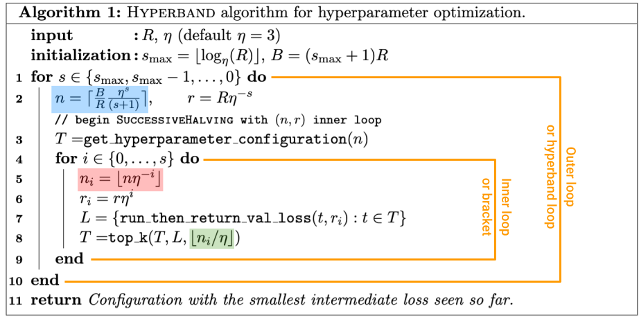 Hyperband algorithm for hyperparameter optimization laid out.