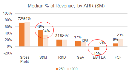 Financial Ratios of SaaS Companies at $250M ARR — Median vs. Top Quartile