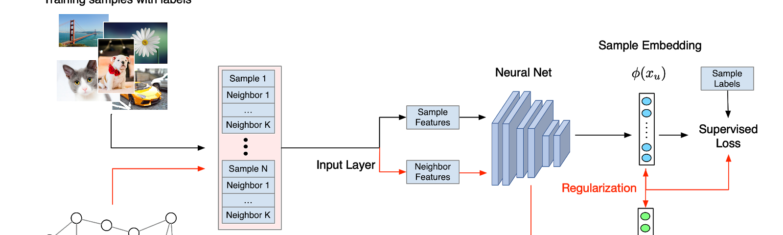 Neutral structured learning framework