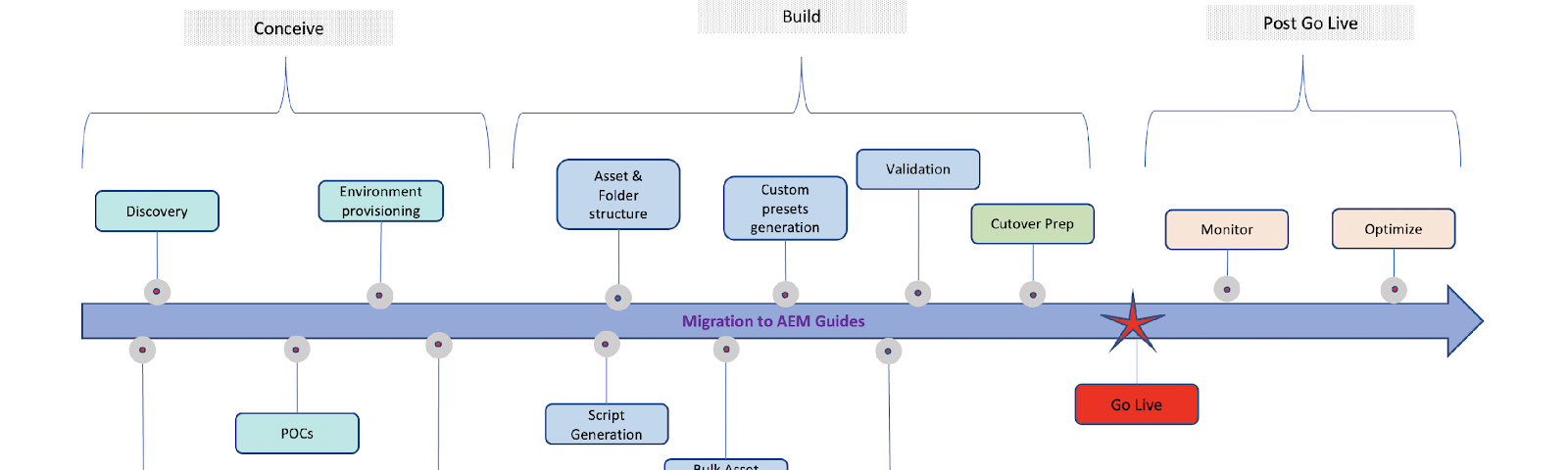 Migration journey to AEM Guides