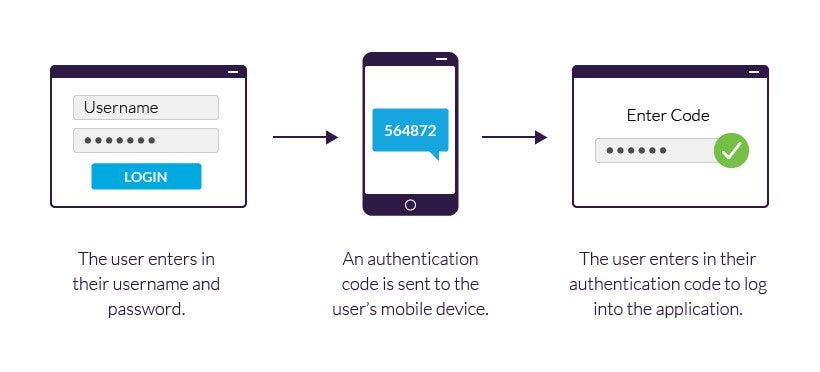 credit goes to the owner : https://www.imperva.com/learn/application-security/2fa-two-factor-authentication/