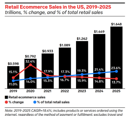eMarketer’s 2021 sales and growth forecast