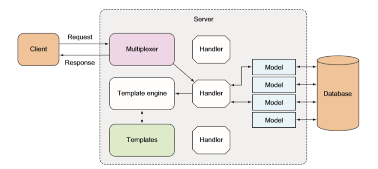 Getting Started Making It A Golang Web Application By Goh Chun Lin Golang With Azure Medium