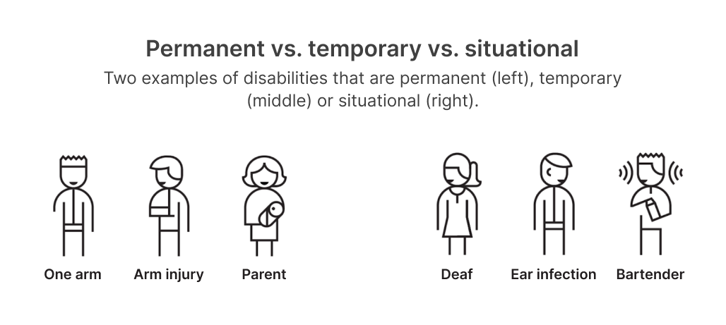 Two examples of a permanent, temporary and situational disabilities. (One arm, arm injury or parent)