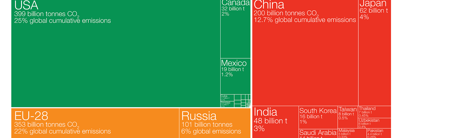 Diagram of historical CO2 emissions share by countries showing USA and EU-28 as massively largest overall contributors