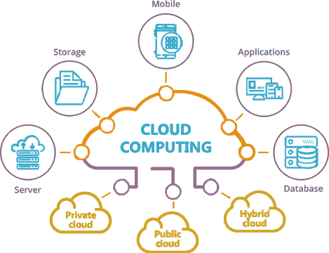 cloud sftp