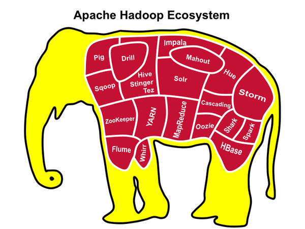 6 Best Courses to learn Big Data and Hadoop