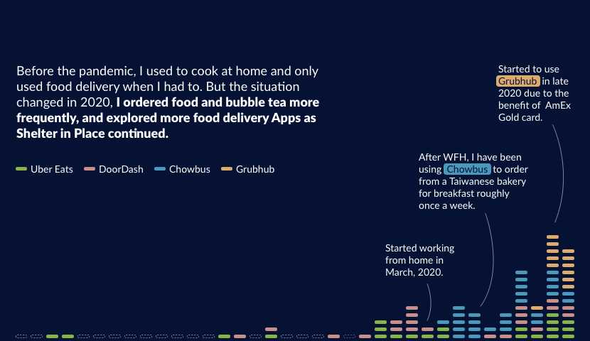 Visualization of food ordering habits pre and during the pandemic.