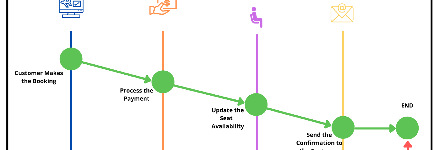 What is SAGA Pattern in Microservice Architecture? Which Problem does it solve?