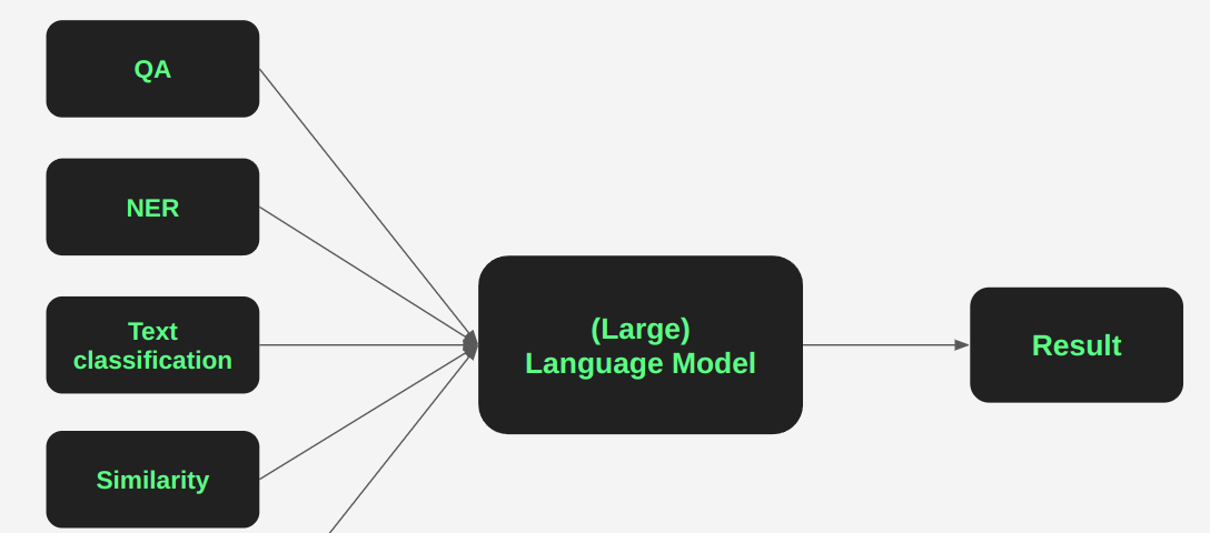 how many NLP tasks are used in one Large Language Model
