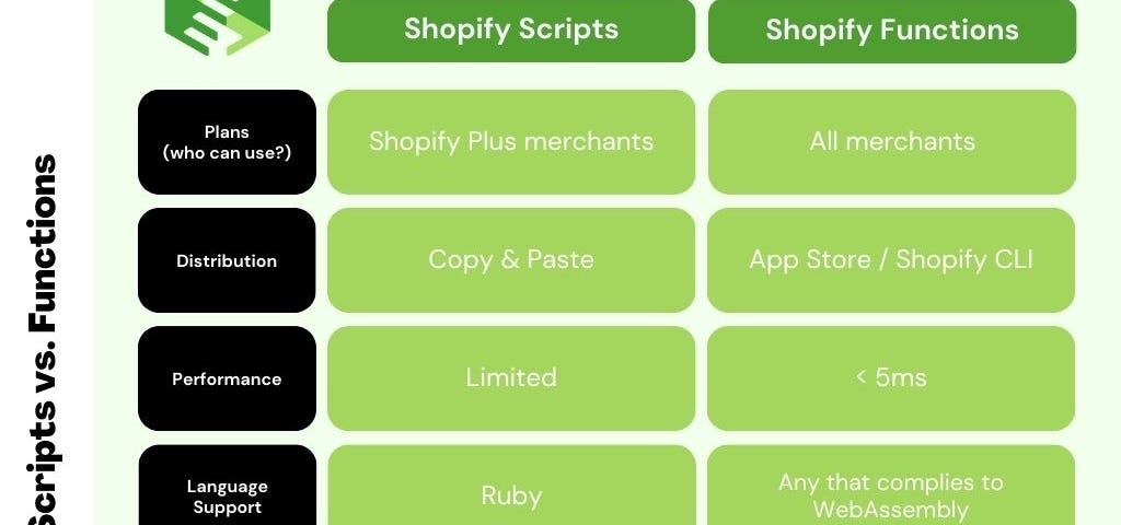 Shopify Scripts vs. Functions