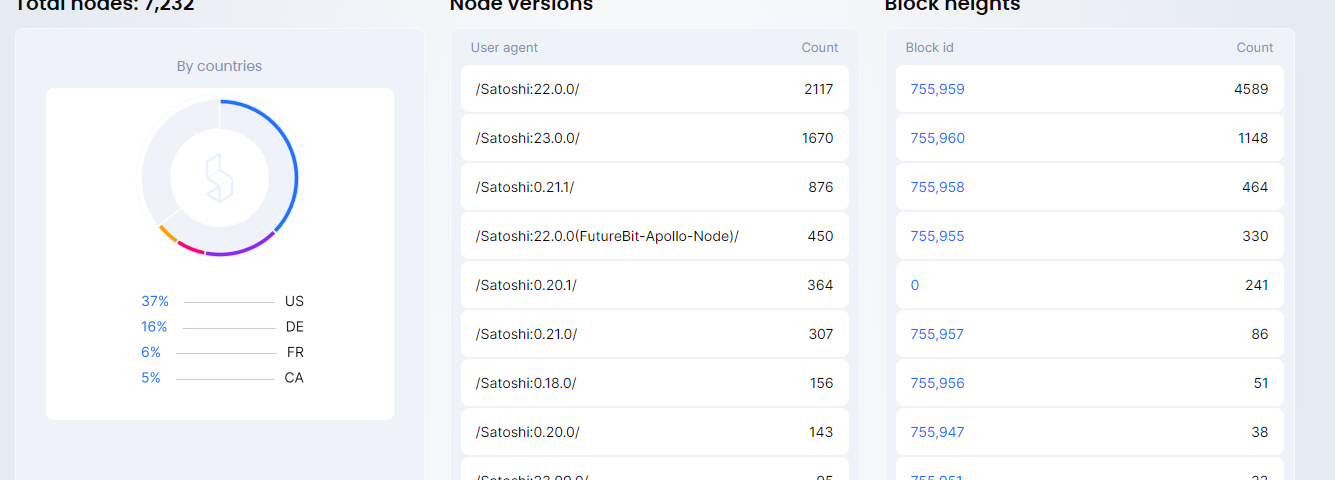 Total nodes in Bitcoin