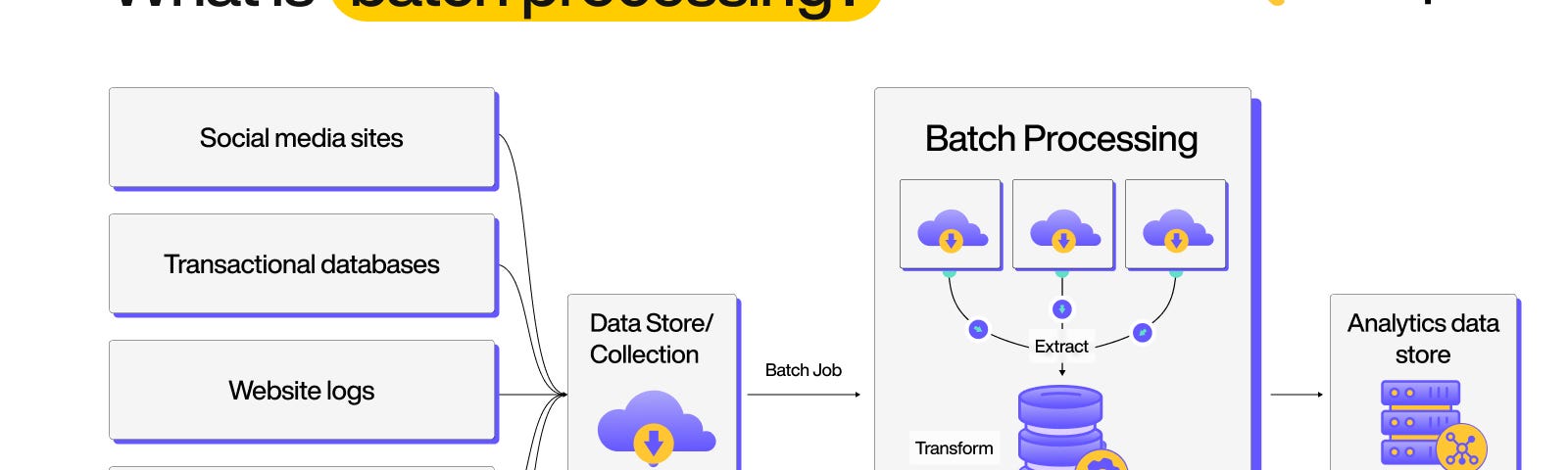 What is batch processing