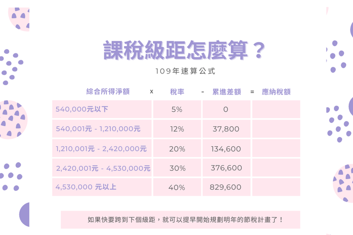 課稅級距 & 累進差額