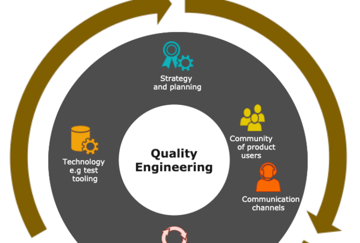 Infograph showing factors influencing quality engineering cycle in the project. These factors are strategy and planning, product users, communication, technology and continuous learning.