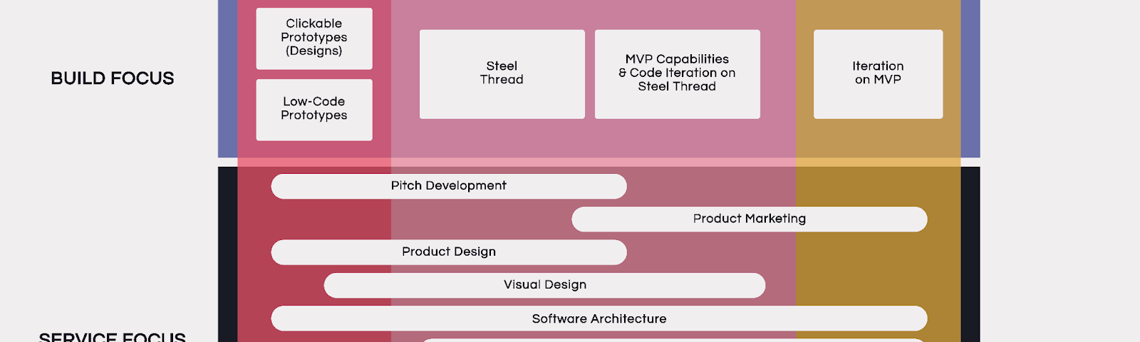processes related to each step in the product development life cycle
