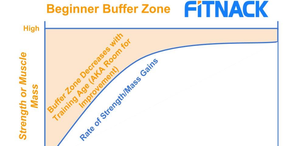 Beginner Buffer Zone Weight Increases