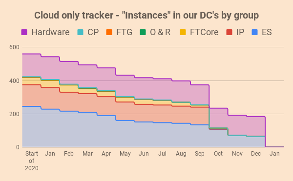 A chart show reduction in instances in our data centres colour coded by ownership