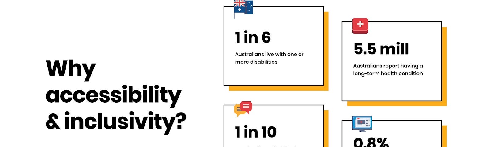 Stats around disability in Australia: 1 in 6 Australians have a disability, 5.5 million a long term health condition, 1 in 10 have experienced service related discrimination and people’s ability to use websites declines by 0.8% each year after they turn 20