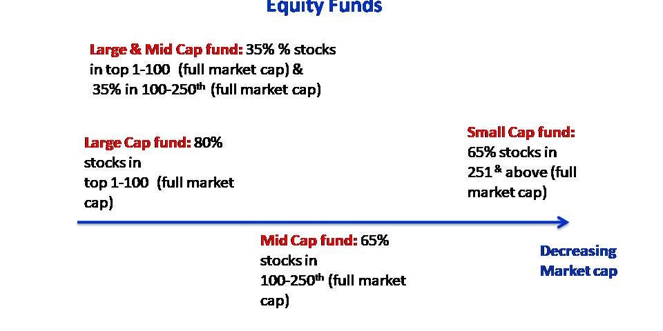 SEBI's Mutual Fund Scheme Categorization Equity funds