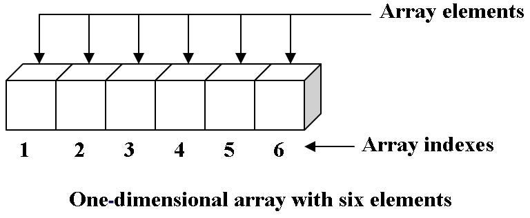 Array. Массив картинка. Рисунок одномерный массив. Массив – однородная линейная структура данных:. Графическое изображение массива.