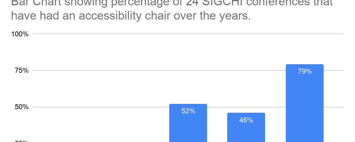 Bar chart showing percentage of 24 SIGCHI conferences that have had an accessibility chair between 2015 (16%) and 2019 (79%)