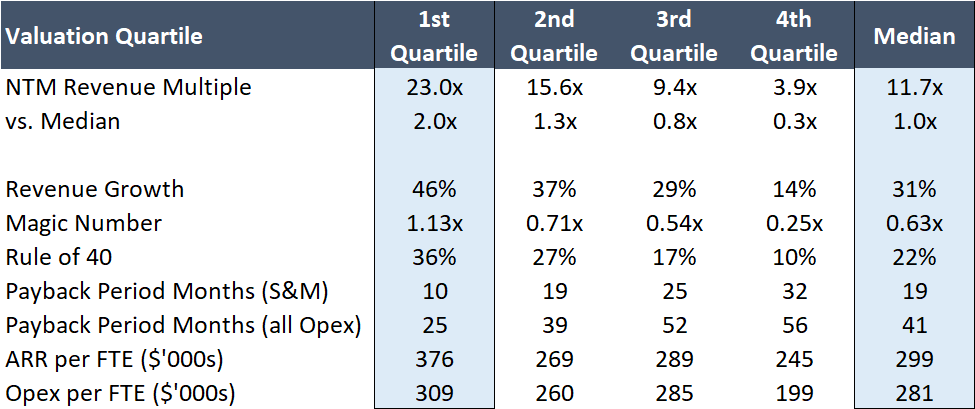 Growth and efficiency metrics, ranked by valuation quartile