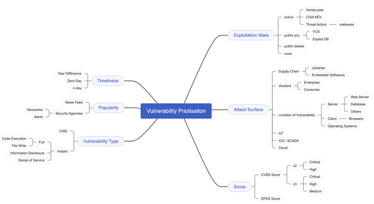 Fig 4: Mind Map showing the various factors affecting Vulnerability Prioritization
