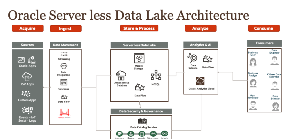 Oracle Cloud Infrastructure Server Less Data Lake Architecture - Medium