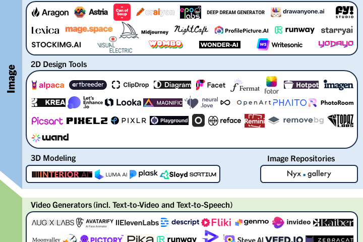Market map of consumer Gen AI tools for image and video