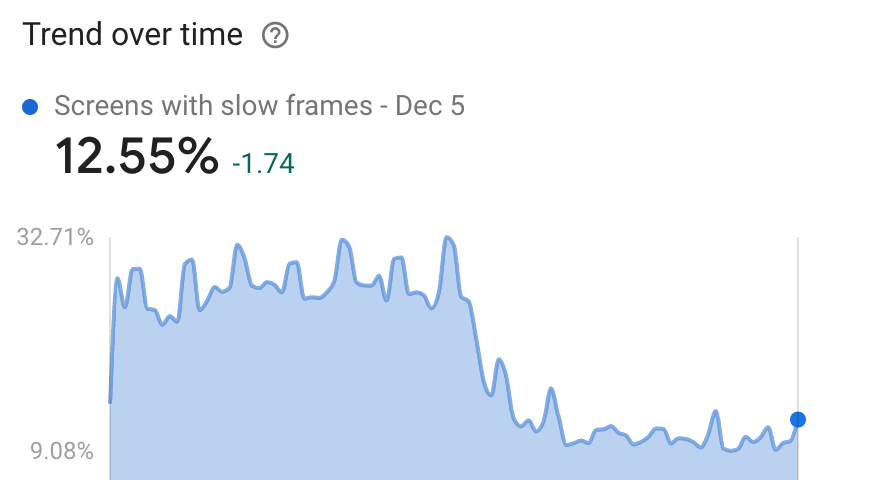 The trend of slow rendering over time, showing a significant drop after we released this fix