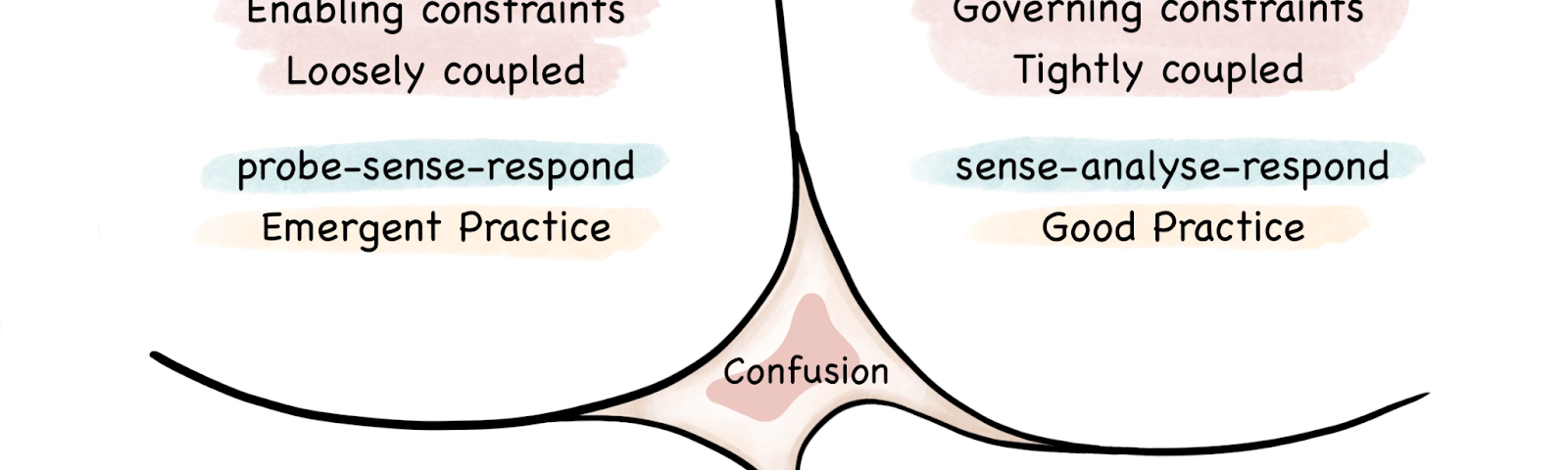 Cynefin Framework – UX Collective