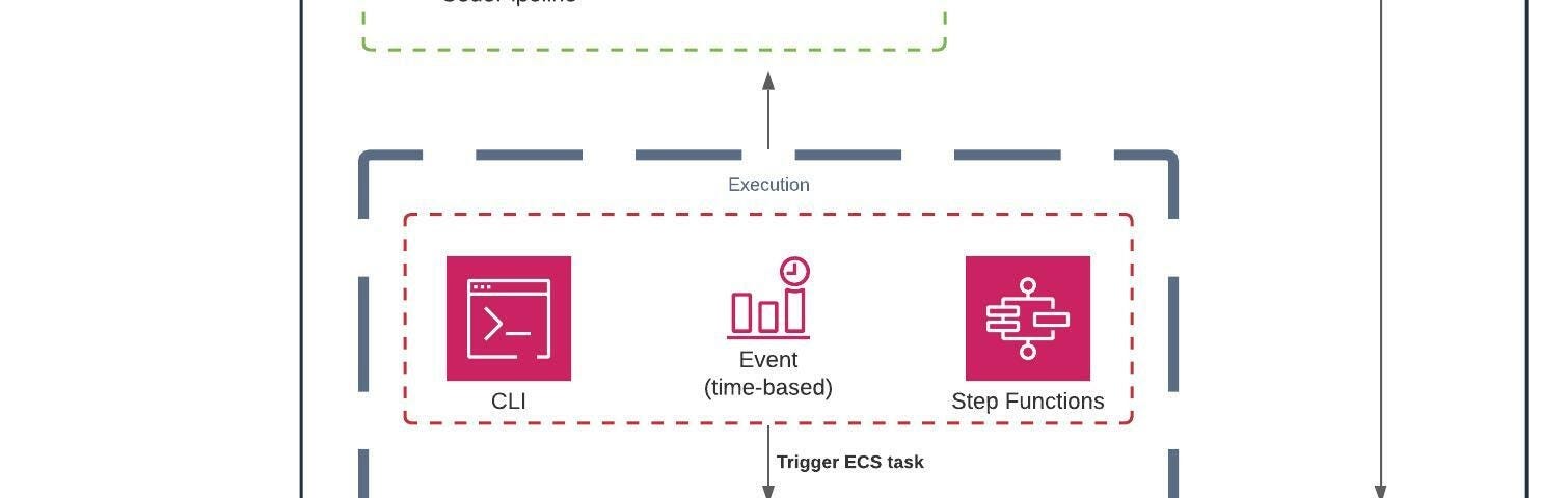 Figure 1: High level diagram showing implementation of AWS Step Functions