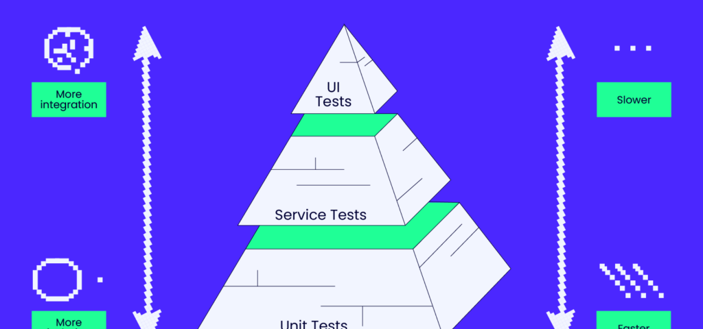 Software test pyramid and stages