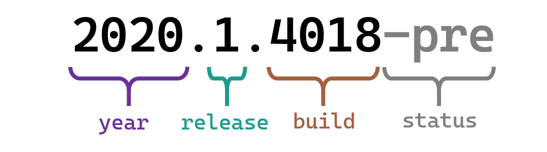Semver And Calver 2 Popular Software Versioning Schemes By Luke Chen Medium