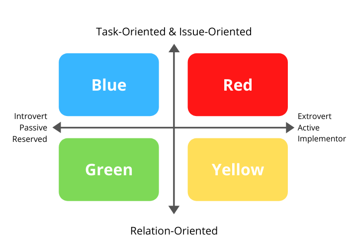 Surrounded by idiots — categorizing human behaviors into 4 color categories red (dominant), yellow (friendly), blue (perfectionist), green ( generalist)