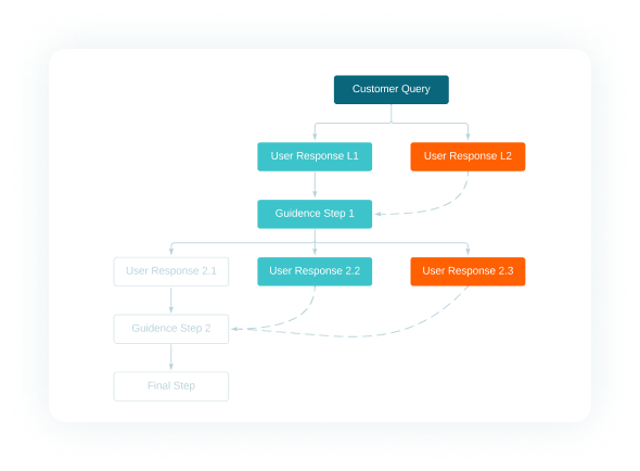 Call Flow Script – Knowmax – Medium