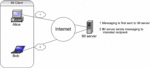 Server send. Сервис IMS (instant messaging service).