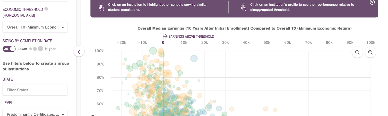 Visualization of postsecondary education data.