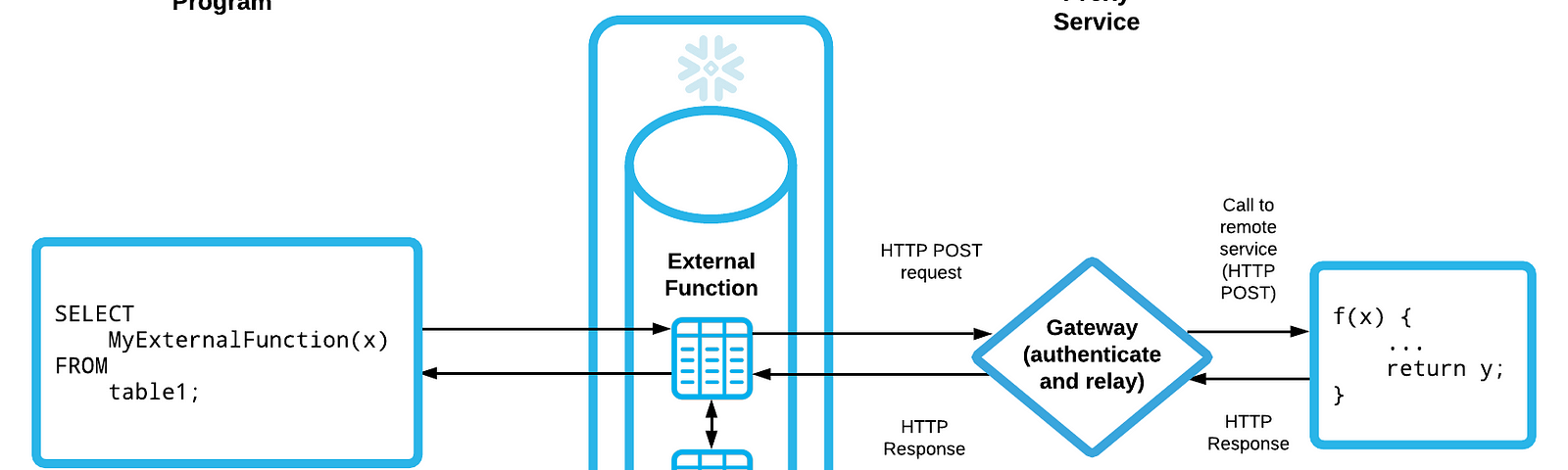 https://docs.snowflake.com/en/_images/external-functions-overview-07.png