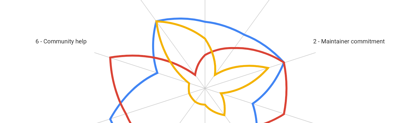 Radar chart showing criteria’s score from 0–5. Kotlin Native's  loosing, React Native stronger in 1 point, and Flutter wins.