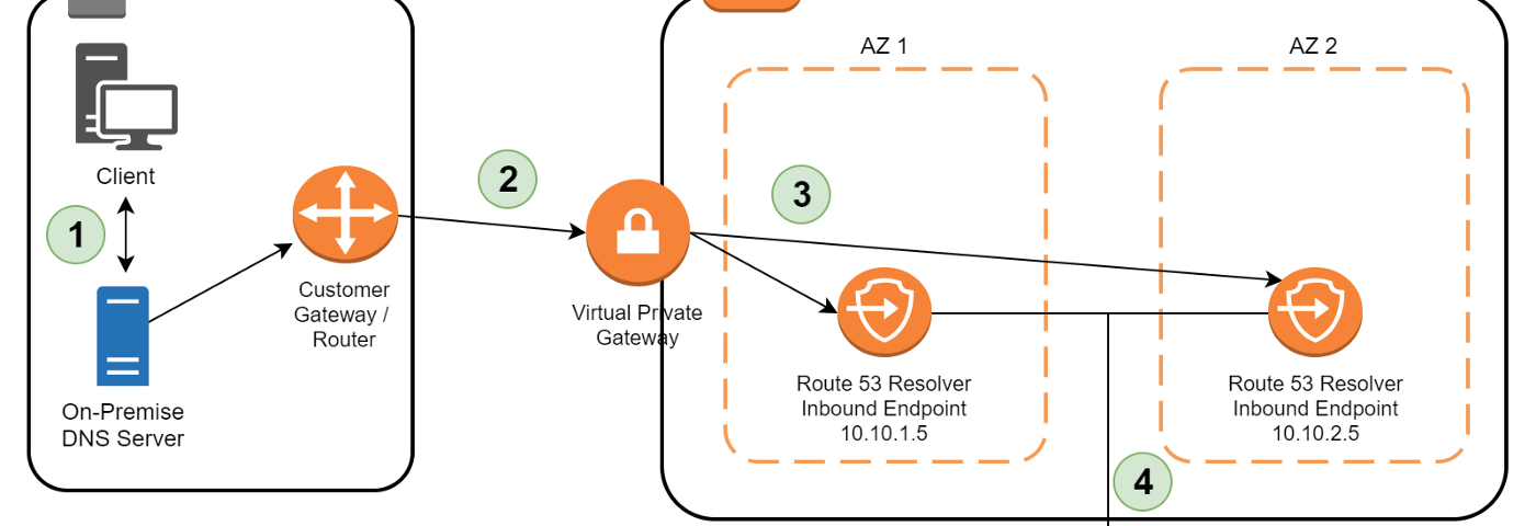 How to deploy Web Application Firewall in AWS Cloud?, by Kubernetes  Advocate, AVM Consulting Blog