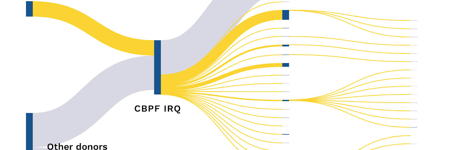 Figure 1: A Sankey diagram showing funding flows from donors to implementing organisations via Country Based Pooled Funds.