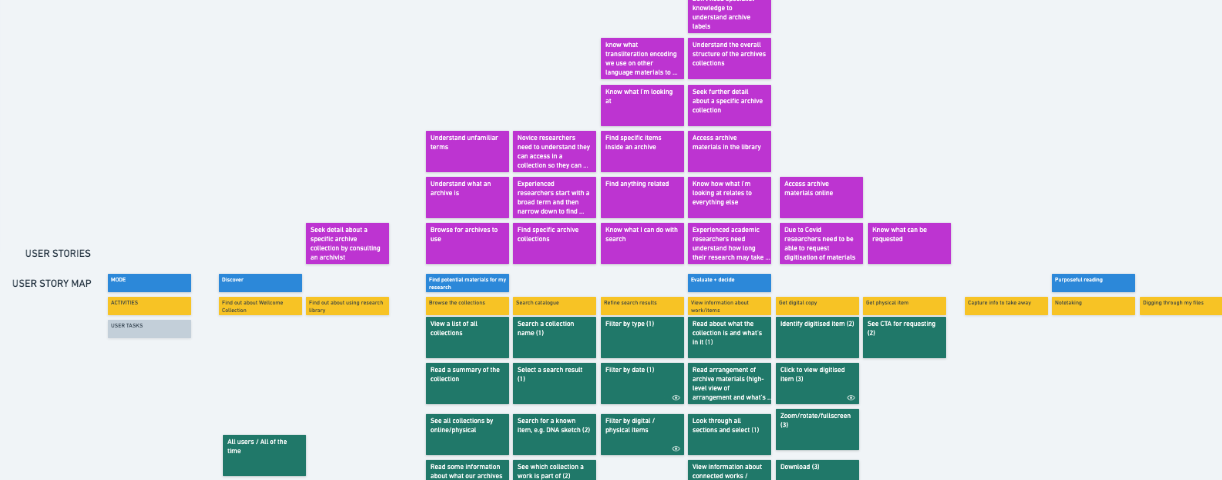 Screenshot of the team’s user journey board created in Whimsical
