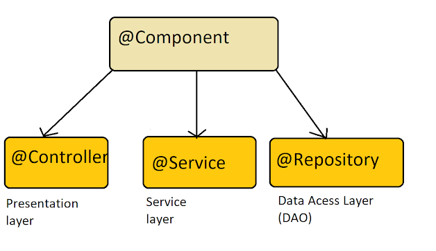 Difference between @Controller, @Service, and @Repository Annotation in Spring?