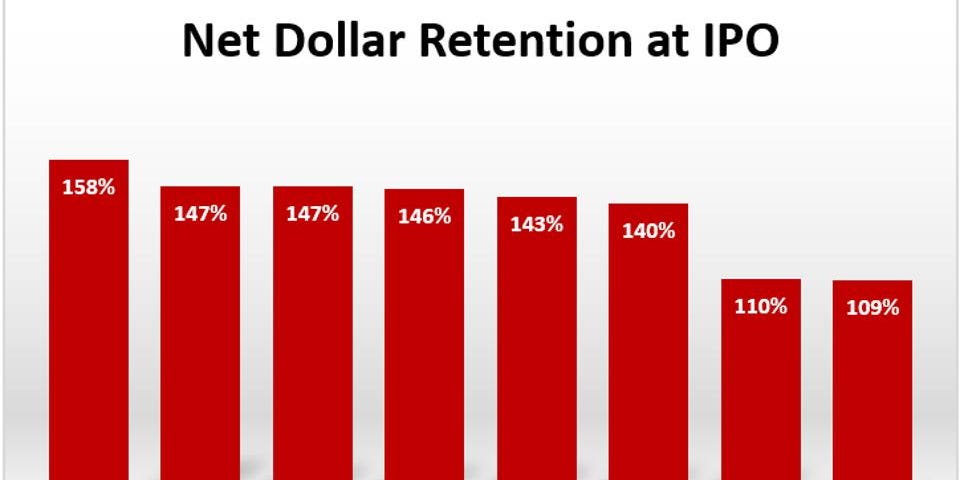 Graph: Net Dollar Retention at IPO