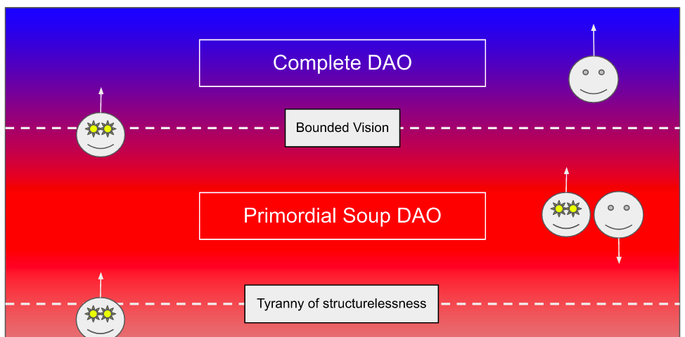 The way of the DAO, from centralised to actualized, via the primordial soup. Without a clearly bounded vision and purpose, this isn’t happening.