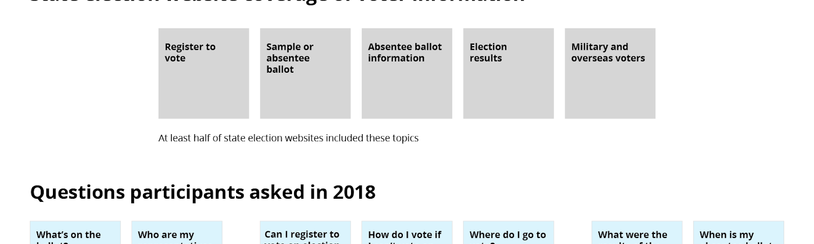 Chart showing the contrast between what is on election websites and what voters want to know