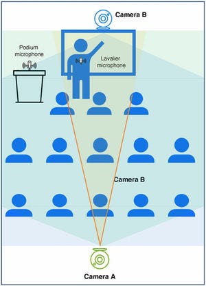 A diagram of how Hyflex learning works. There are two cameras (one aimed at the students and an opposite camera aimed at the prof and whiteboard) and two microphones (one on the prof to capture the lecture, and one on a podium to capture student questions)