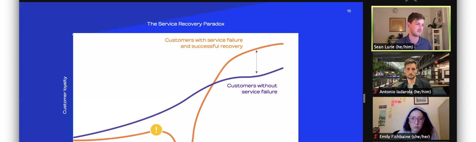 Zoom screenshot of chart depicting the service recovery paradox with four participants visible